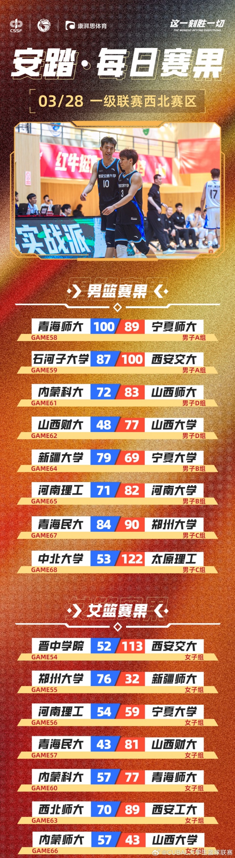 CUBAL今日赛果：太理压倒性取胜中北大学 河南大学赢下河南德比！